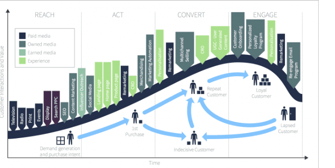 Customer Lifecycle